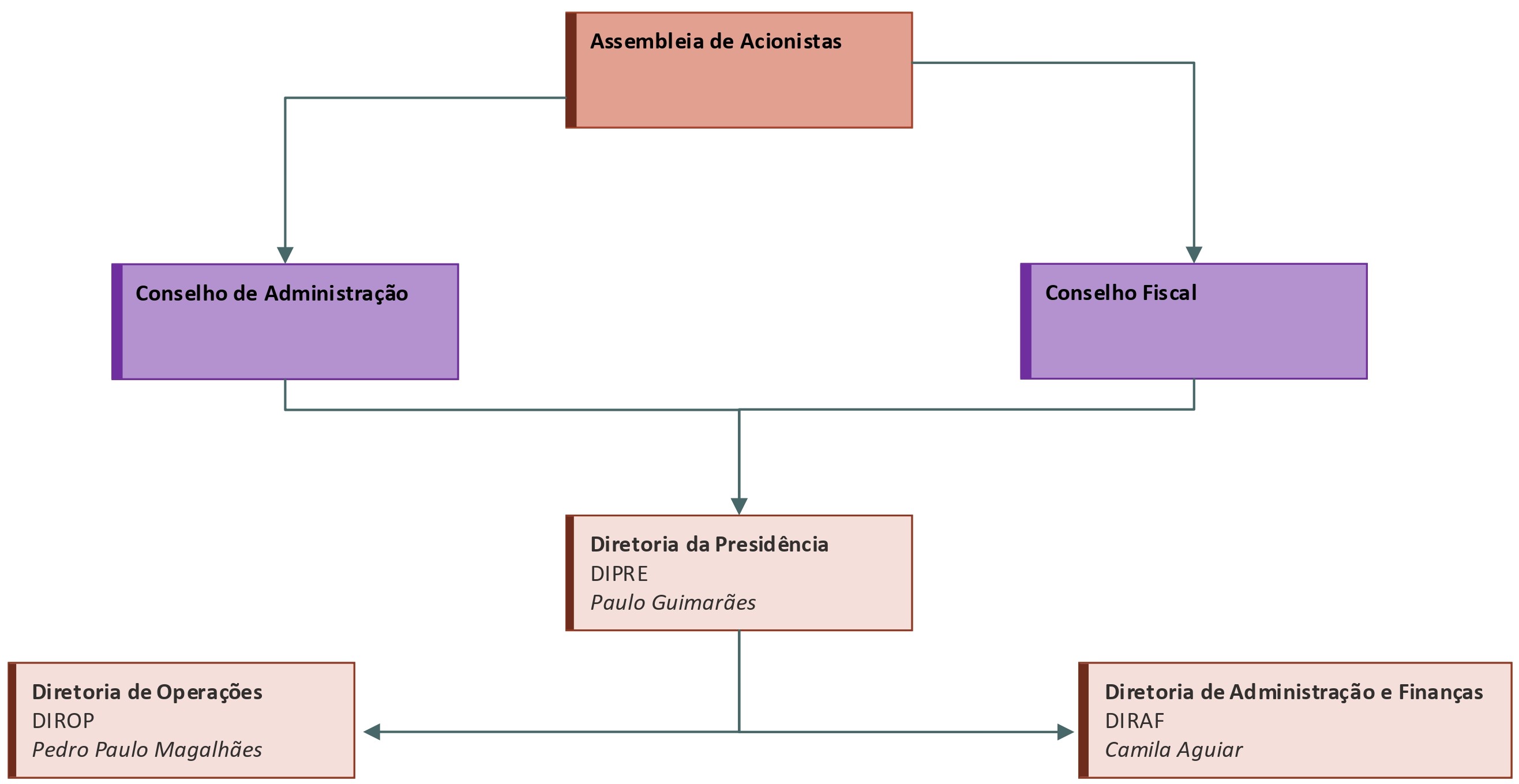 Organograma_Administração_BAHIAINVESTE.jpg