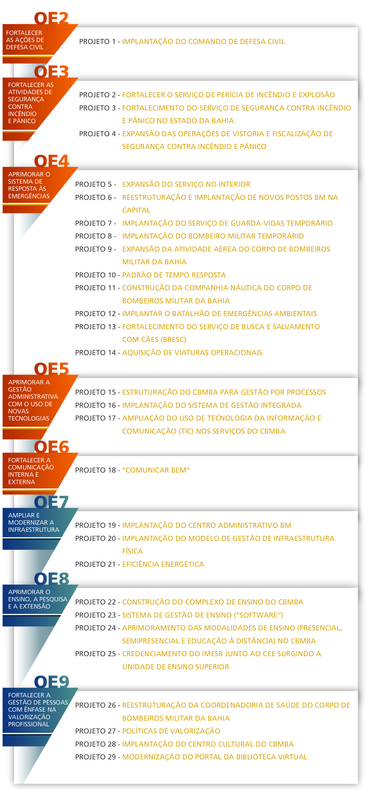 Portfólio de Projetos Estratégicos do CBMBA