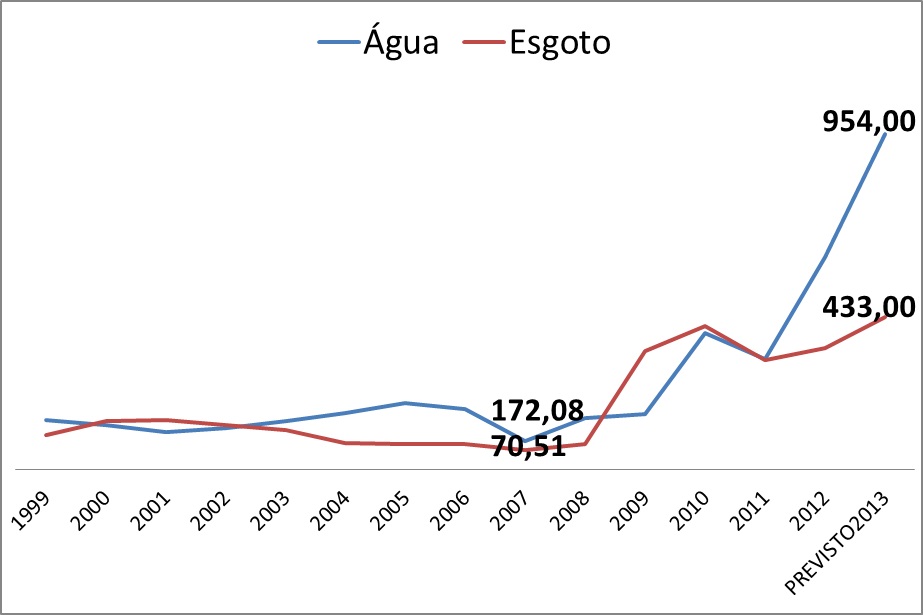 Investimentos do Governo da Bahia em Saneamento