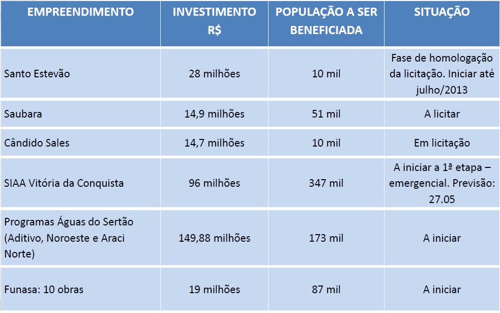 Sistemas de Abastecimento de Água em Andamento