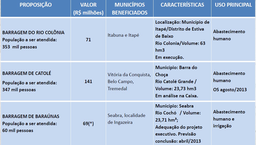 Barragens em contrução e a iniciar