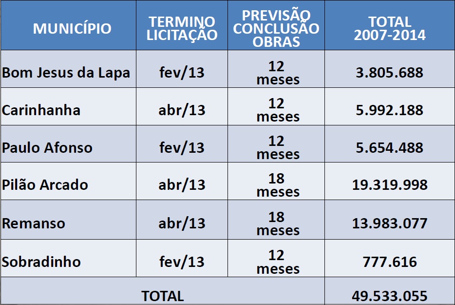 Obras com recursos remanescentes do PAC 1