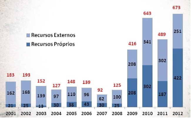 Investimentos da Embasa com Recursos Próprios e Externos, em milhões