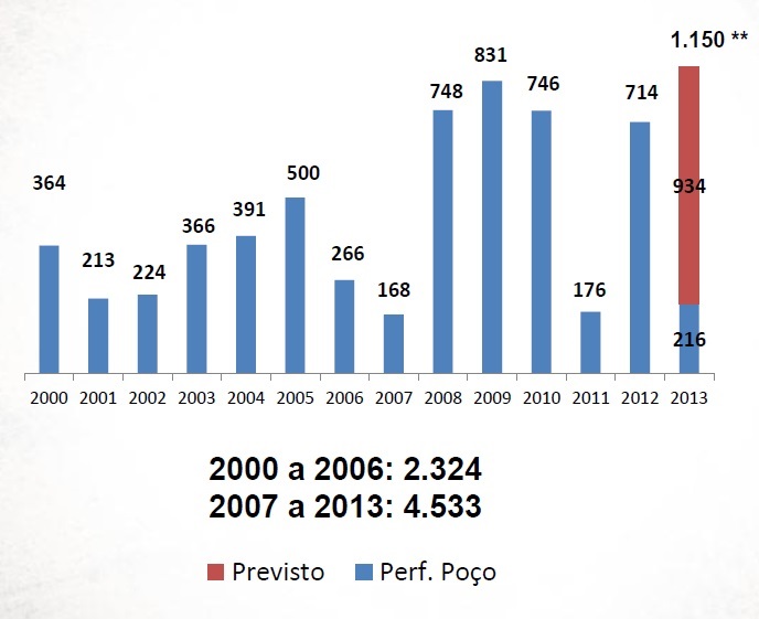 Poços perfurados por ano