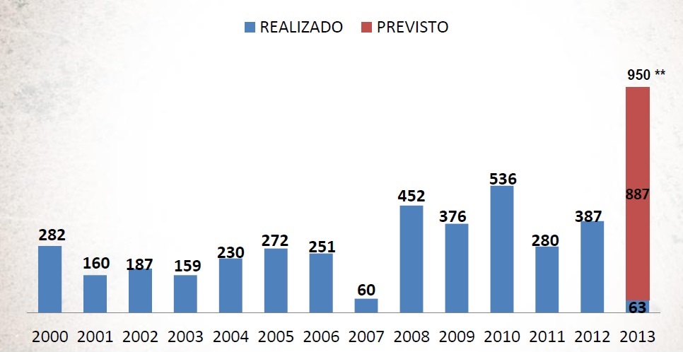 Sistemas Simplificados de Abastecimento de Água instalados