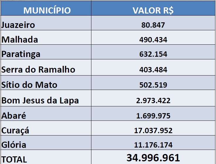 Investimentos da Codevasf