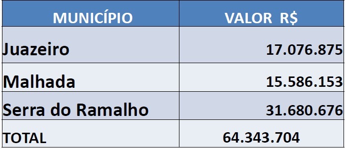 Investimentos da Codevasf PAC