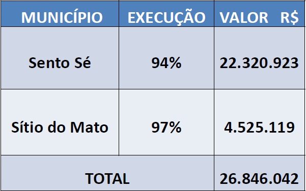 Investimentos em Andamento da CODEVASF