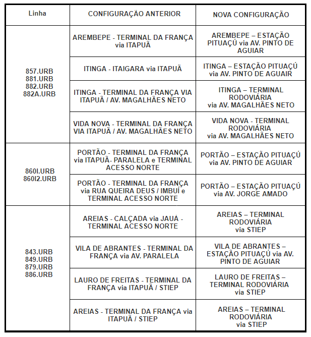 alteração de linhas