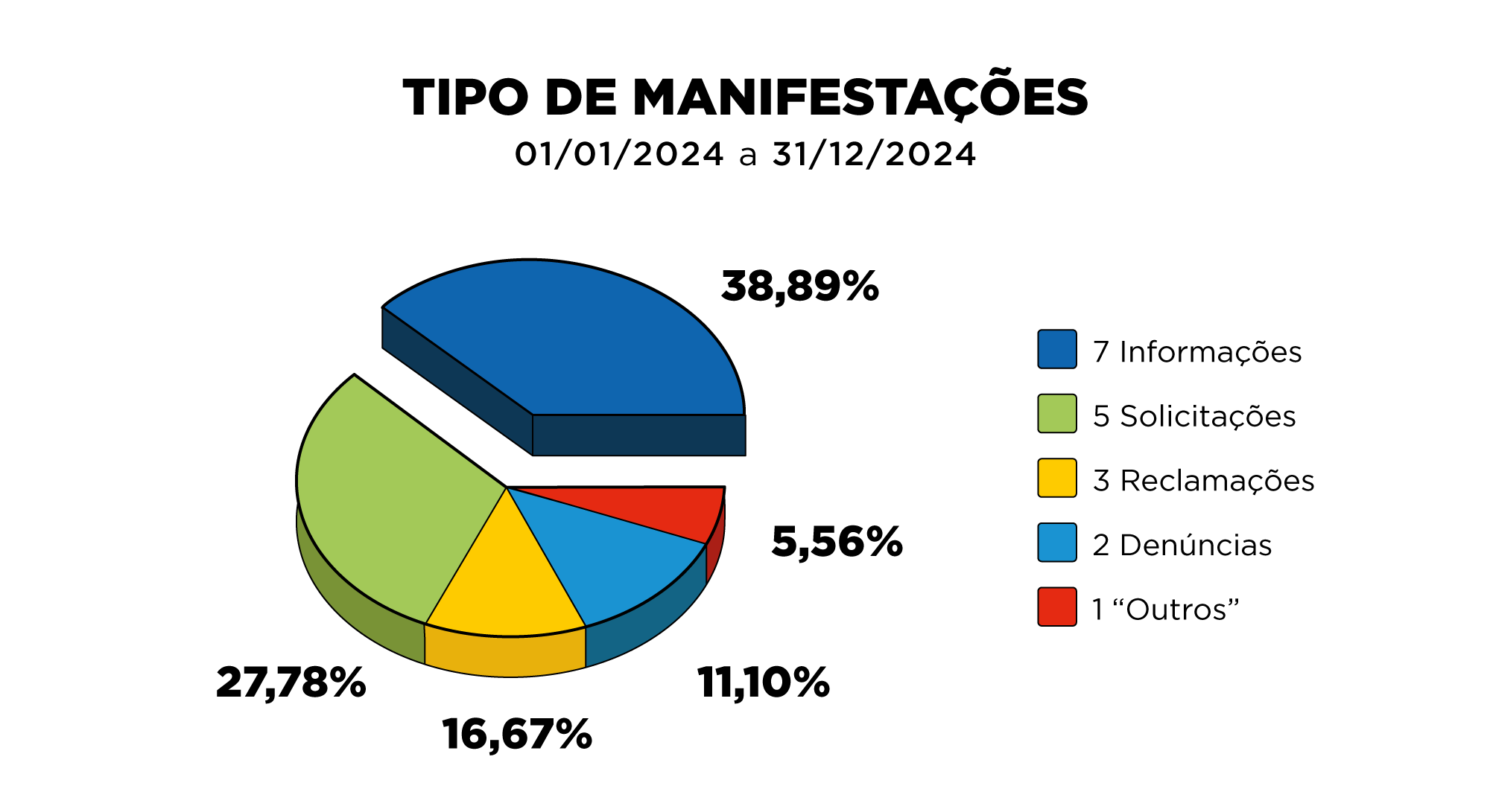 Relatório Ouvidoria Secom 2024