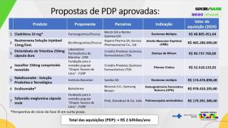 Ministério da Saúde aprova PDP da Bahiafarma para produção nacional de medicamento para doença rara