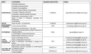 Secult-BA oferece suporte presencial para realização de inscrições nos editais da Paulo Gustavo Bahia