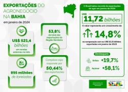 Dados Exportações Bahia