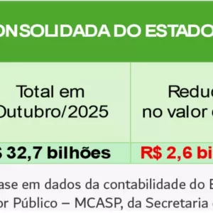 Dívida do Estado da Bahia diminui R$ 2,6 bilhões em 2025