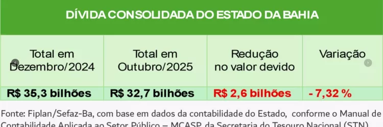 Dívida do Estado da Bahia diminui R$ 2,6 bilhões em 2025