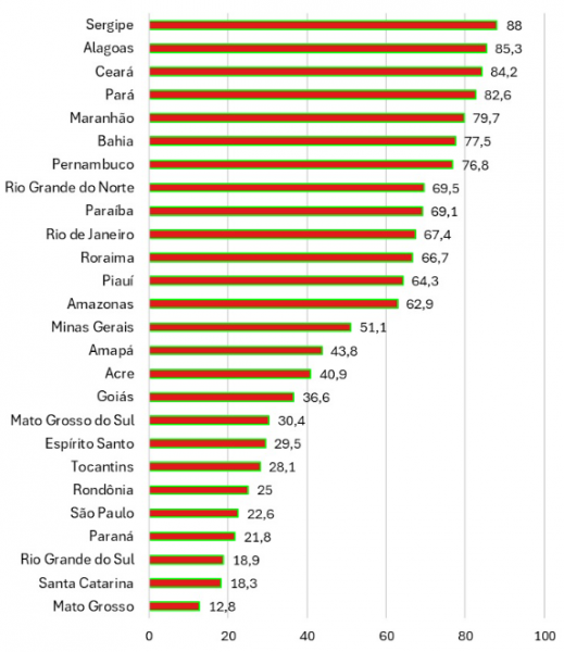 Pacto EJA: quase 76% das redes do Nordeste já aderiram