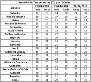 Temperaturas por Município