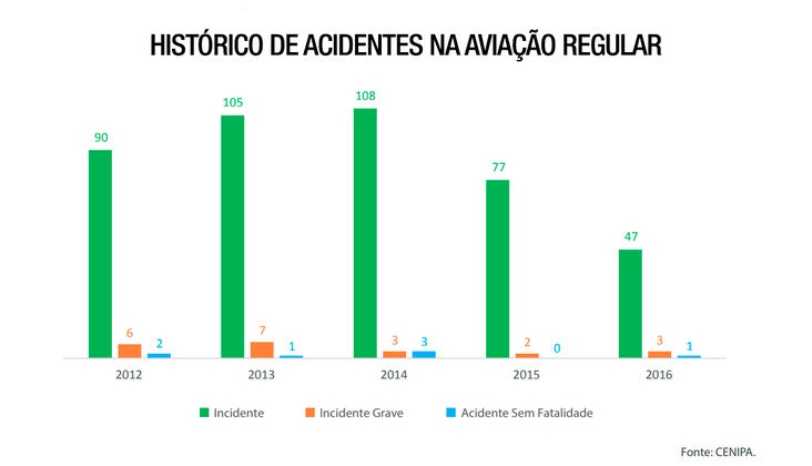 Registro de Acidentes - ANAC