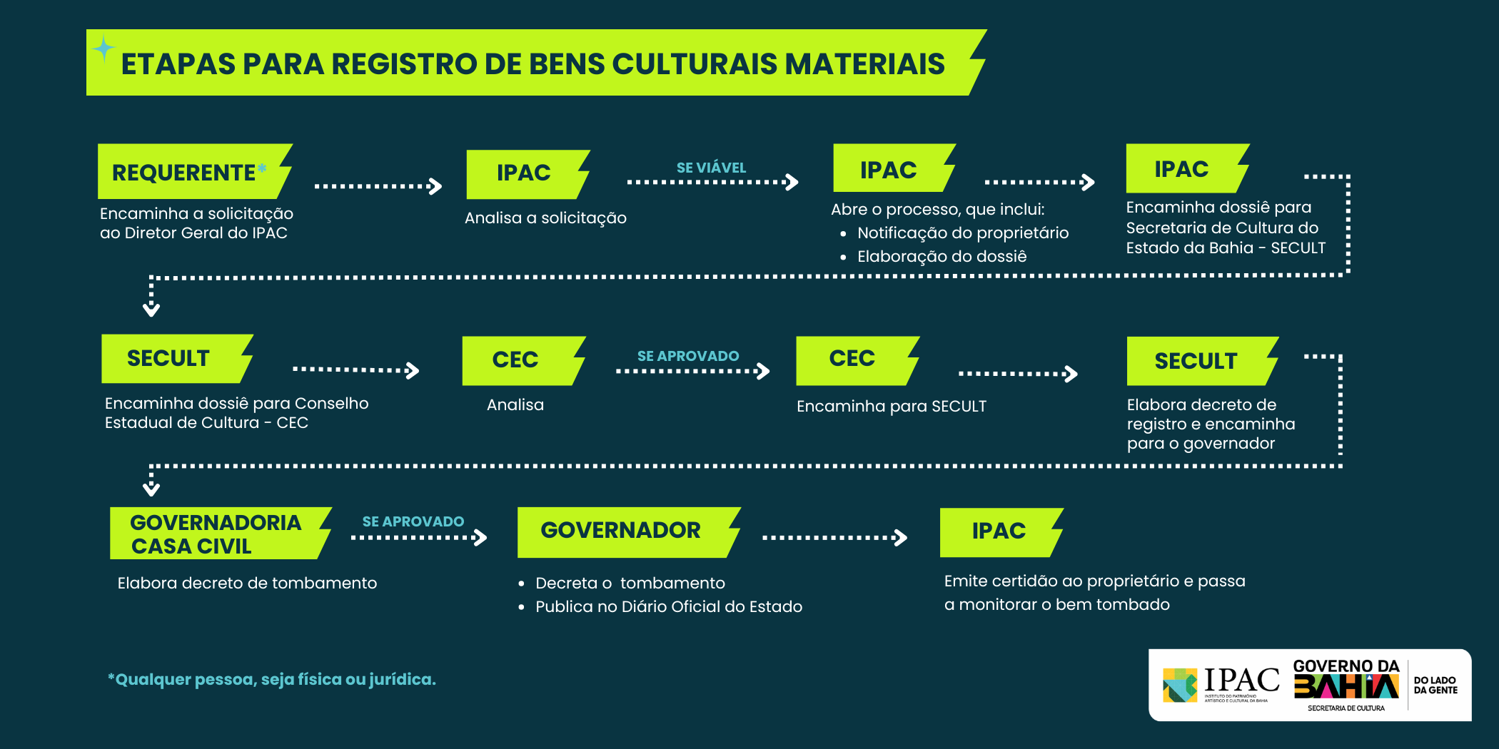 Etapas para tombamento de bem material