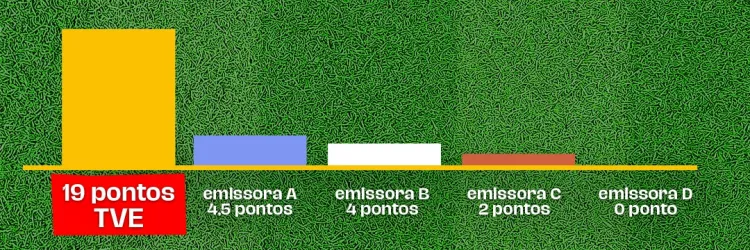 TVE lidera audiência com transmissão do primeiro BaVi do ano