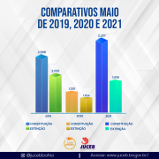 graficos-comparativos-de-2021--2020---2019-maio