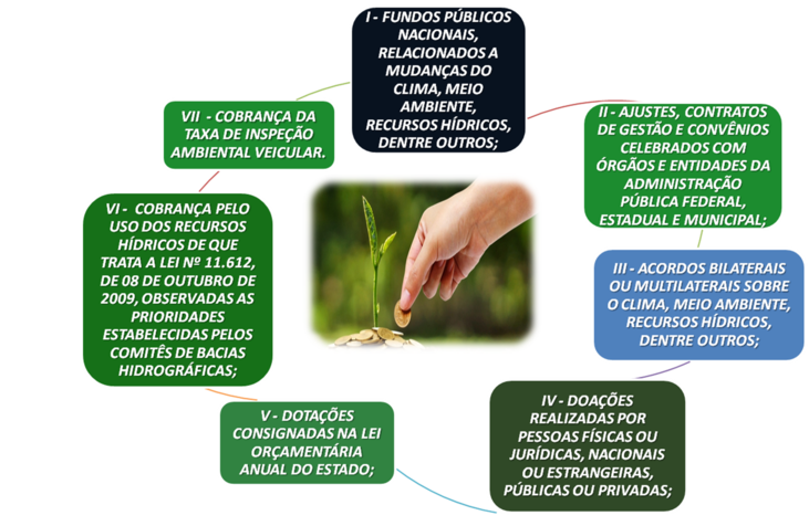 PREVISÃO LEGAL DAS FONTES DE RECURSOS: