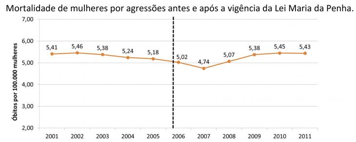Gráfico de mortalidade de mulheres por agressões