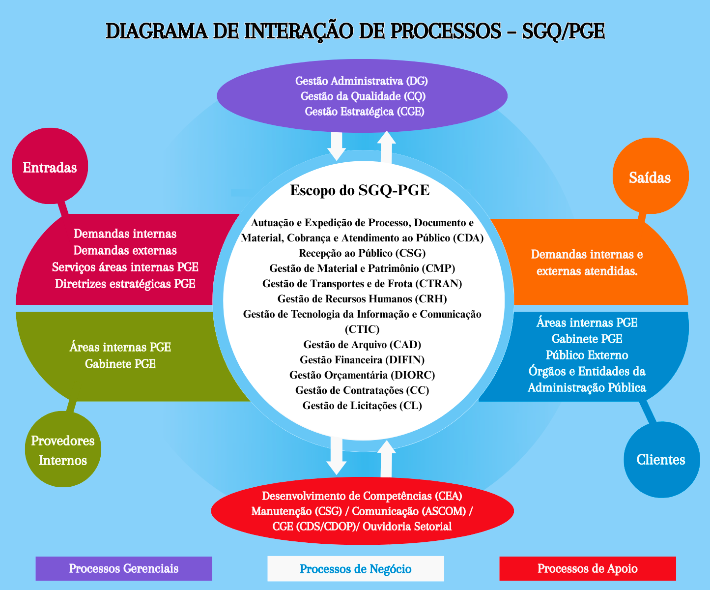 Escopo do SGQ-PGE