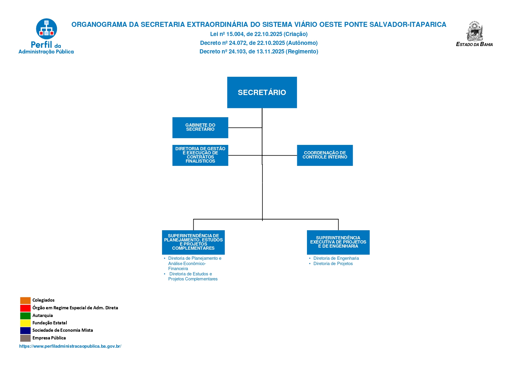 Organograma da SVPonte