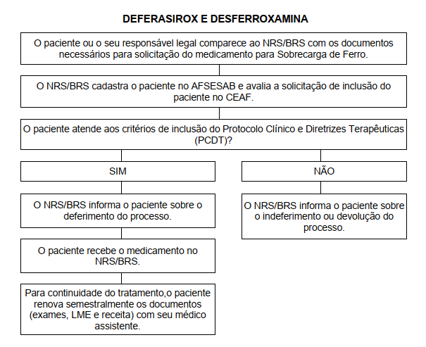 Fluxo sobrecarga de ferro NRS 1