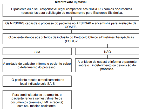 Fluxo de acesso para Núcleos Regionais de Saúde (NRS) e/ou Bases Regionais de Saúde (BRS) - Antigas Dires