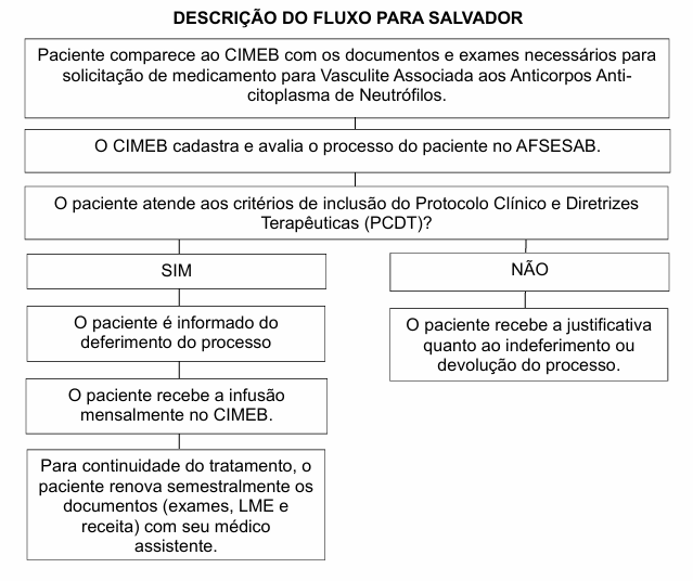 FLUXO PARA SALVADOR - VASCULITE