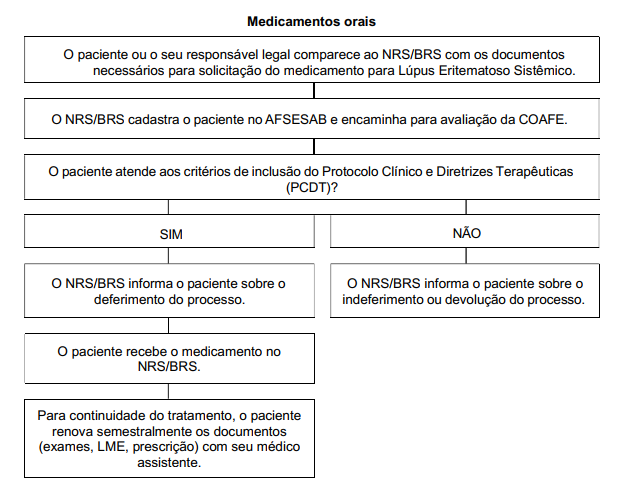 Lupus fluxo 1 dires