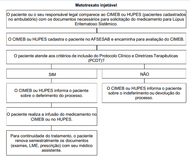 Lupus fluxo Salvador