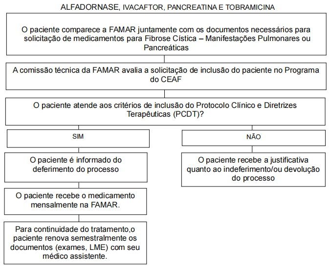 FLUXO DE FIBROSE CÍSTICA SALVADOR