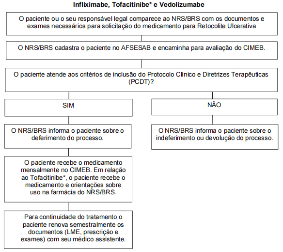 FLUXO DE RETOCOLITE ULCERATIVA