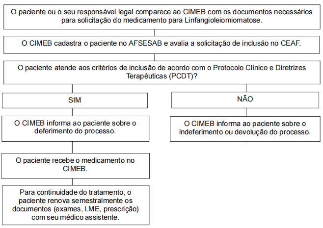 Fluxo Salvador