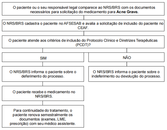 Fluxo de acesso para Núcleos Regionais de Saúde (NRS) e/ou Bases Regionais de Saúde (BRS) - Antigas Dires