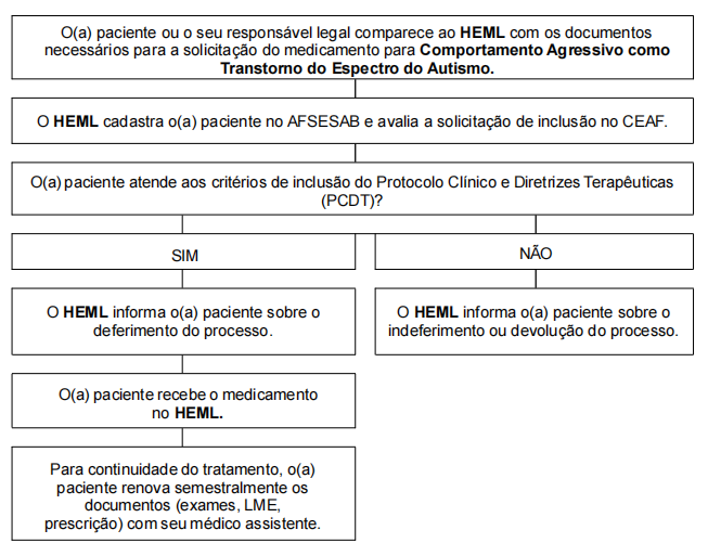 FLUXO PARA SALVADOR