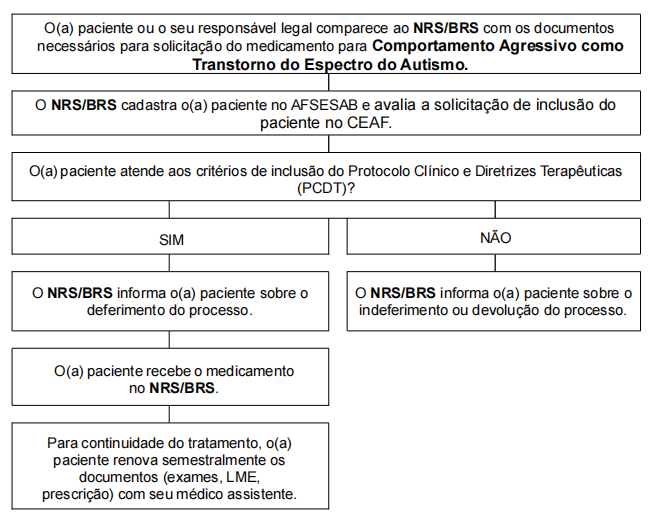 Fluxo de acesso para Núcleos Regionais de Saúde (NRS) e/ou Bases Regionais de Saúde (BRS) - Antigas Dires