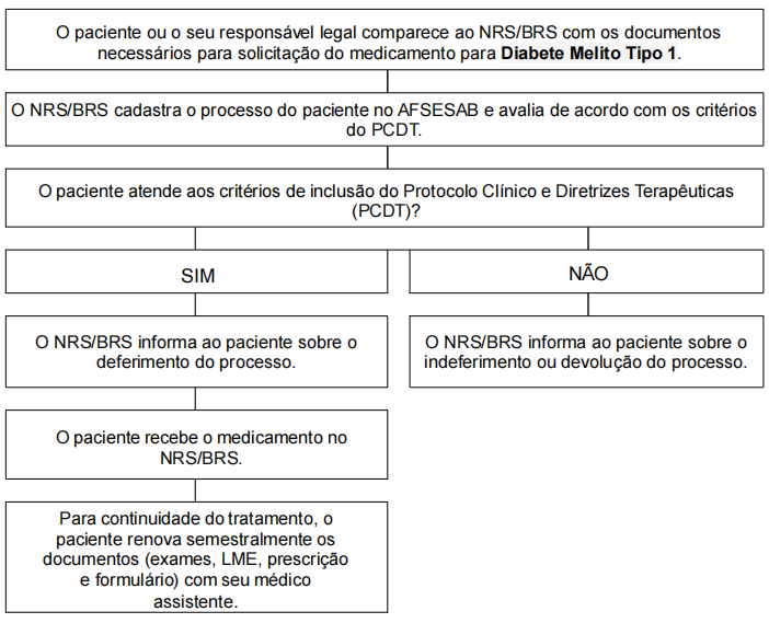 Fluxo de acesso para Núcleos Regionais de Saúde (NRS) e/ou Bases Regionais de Saúde (BRS) - Antigas Dires