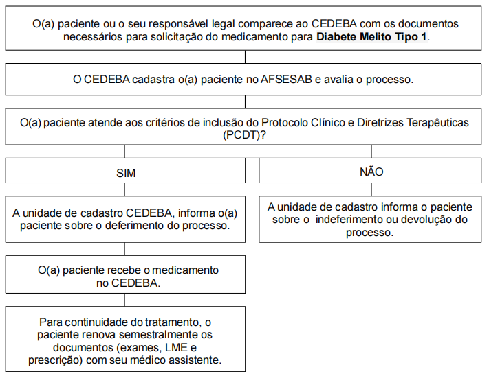 FLUXO PARA SALVADOR