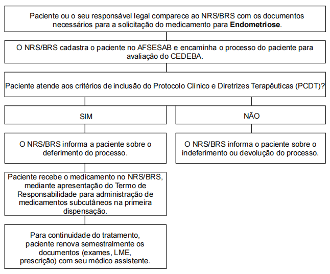Fluxo de acesso para Núcleos Regionais de Saúde (NRS) e/ou Bases Regionais de Saúde (BRS) - Antigas Dires