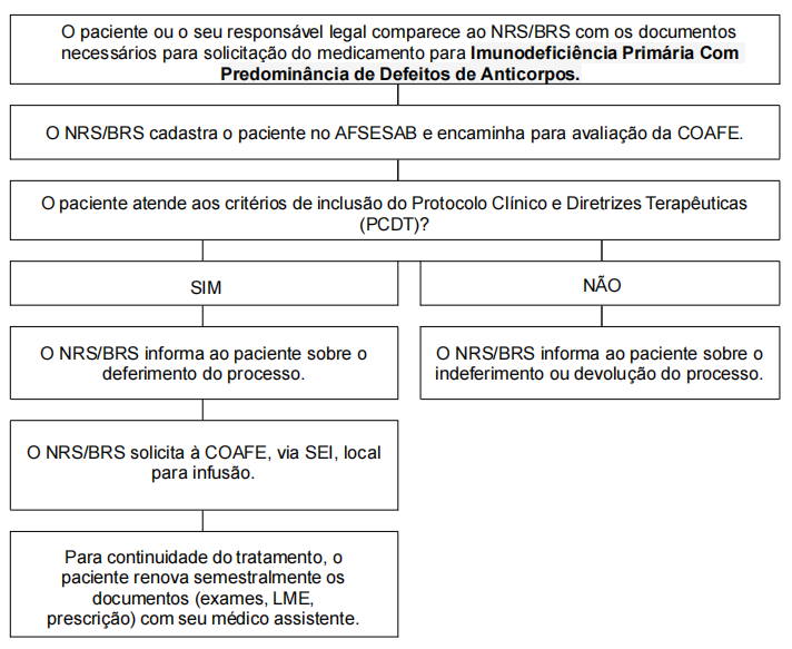 Fluxo de acesso para Núcleos Regionais de Saúde (NRS) e/ou Bases Regionais de Saúde (BRS) - Antigas Dires