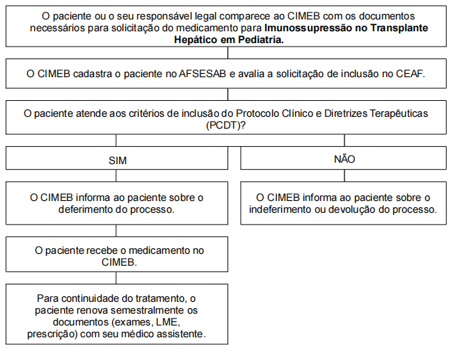 FLUXO PARA SALVADOR