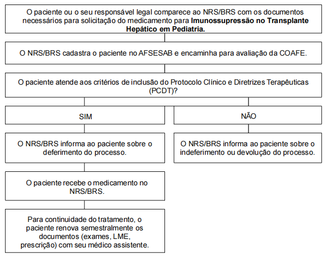 Fluxo de acesso para Núcleos Regionais de Saúde (NRS) e/ou Bases Regionais de Saúde (BRS) - Antigas Dires