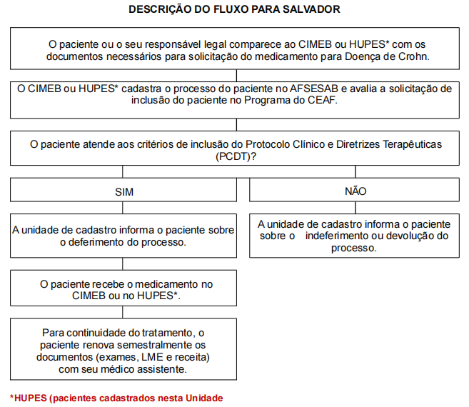 FLUXO PARA SALVADOR
