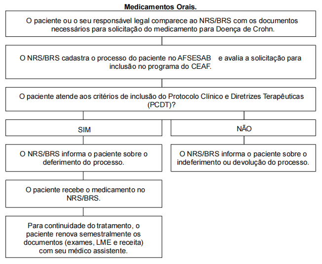 FLUXO PARA SALVADOR