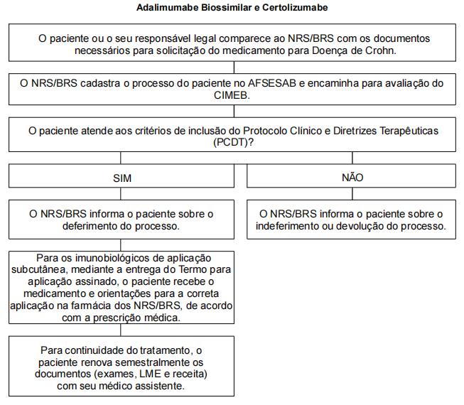 Fluxo de acesso para Núcleos Regionais de Saúde (NRS) e/ou Bases Regionais de Saúde (BRS) - Antigas Dires