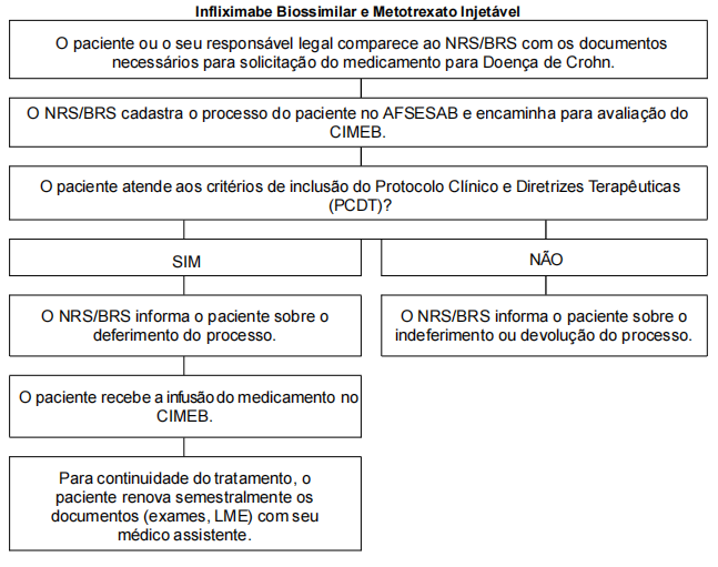 Fluxo de acesso para Núcleos Regionais de Saúde (NRS) e/ou Bases Regionais de Saúde (BRS) - Antigas Dires